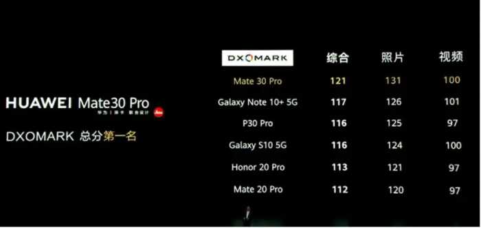 DxOMark拍照第一！Mate30系列正式发布，5G版居然这么便宜？