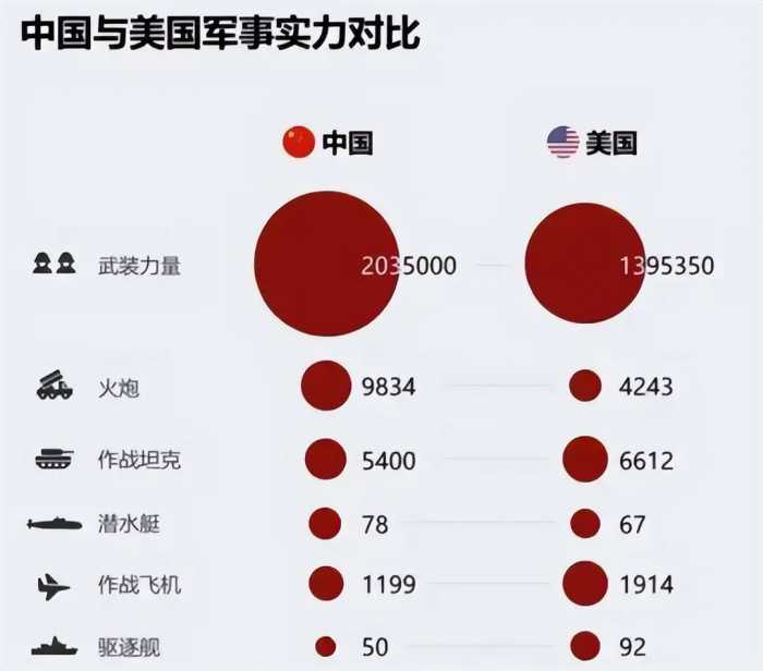 中美实力差距到底多大，俄媒分析真实情况：中国只有两项比美军强