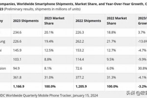 2023年全球手机出货量榜单出炉：小米全球第三，国产第一