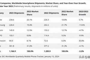 2023全球智能手机销量排行榜出炉，苹果第一，OPPO稳居前四